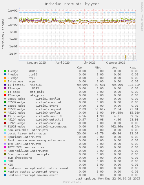 Individual interrupts