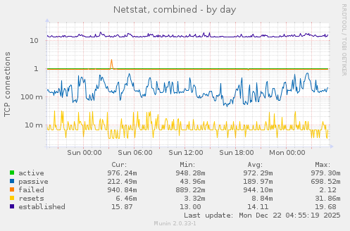 Netstat, combined