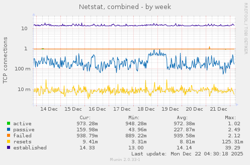 Netstat, combined