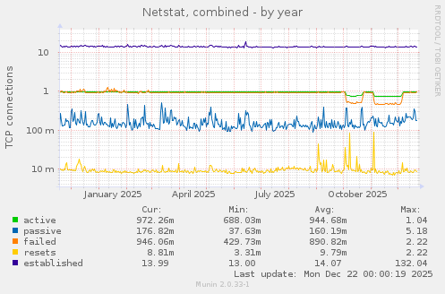 Netstat, combined
