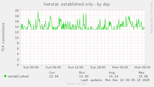 Netstat, established only
