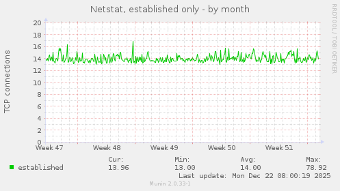 Netstat, established only