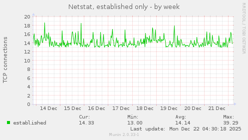 Netstat, established only