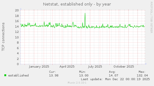 Netstat, established only