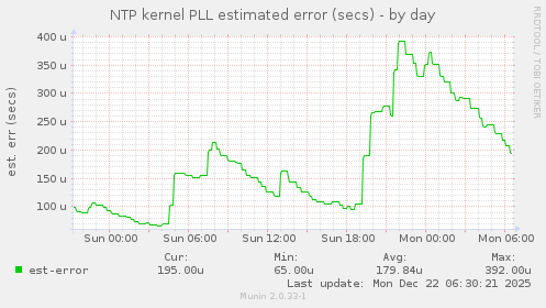 NTP kernel PLL estimated error (secs)