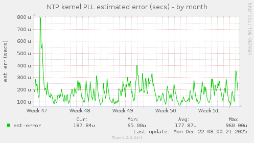 NTP kernel PLL estimated error (secs)