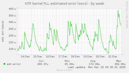 NTP kernel PLL estimated error (secs)