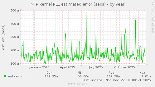 NTP kernel PLL estimated error (secs)