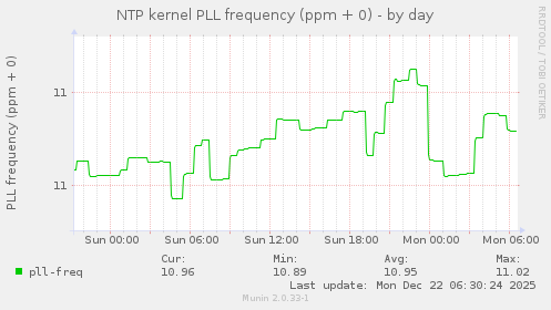 NTP kernel PLL frequency (ppm + 0)