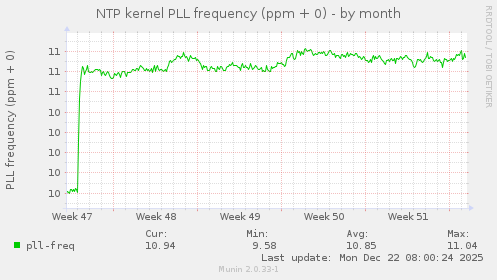 NTP kernel PLL frequency (ppm + 0)