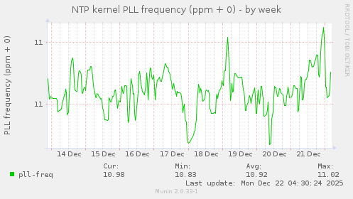 NTP kernel PLL frequency (ppm + 0)