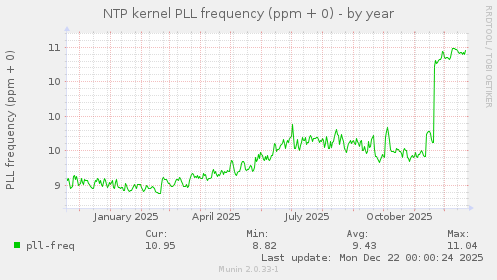 NTP kernel PLL frequency (ppm + 0)
