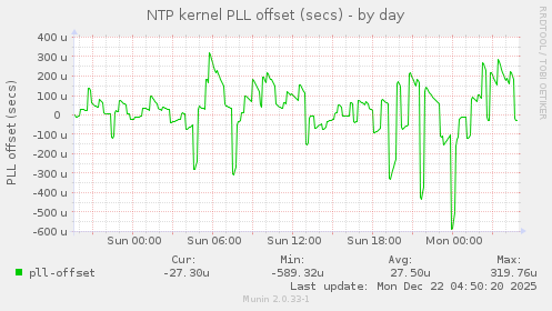 NTP kernel PLL offset (secs)