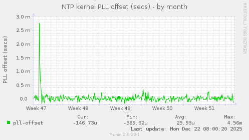 NTP kernel PLL offset (secs)