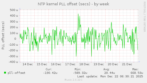 NTP kernel PLL offset (secs)