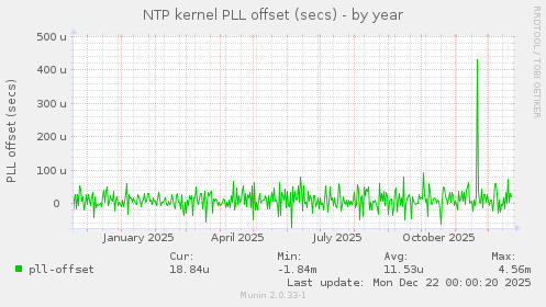 NTP kernel PLL offset (secs)