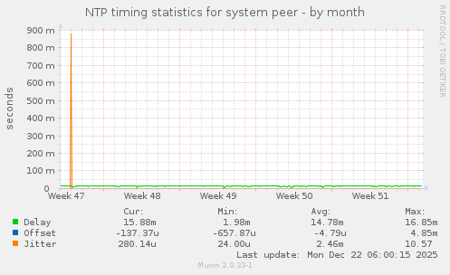 NTP timing statistics for system peer