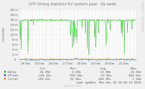 NTP timing statistics for system peer