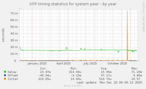 NTP timing statistics for system peer