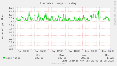 File table usage