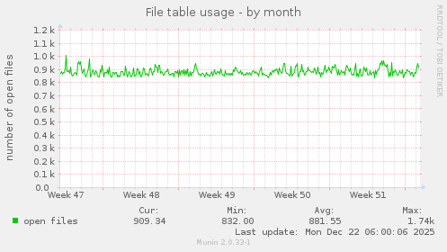 File table usage
