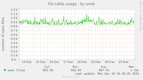 File table usage