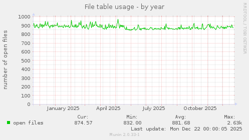 File table usage