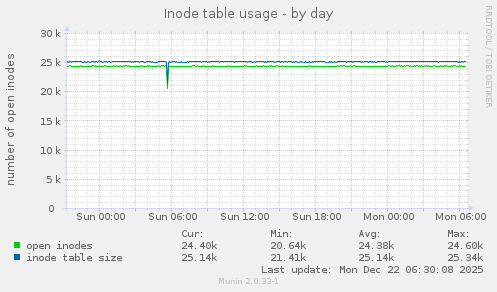 Inode table usage