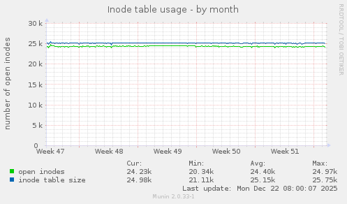 Inode table usage
