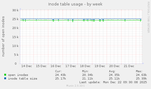 Inode table usage