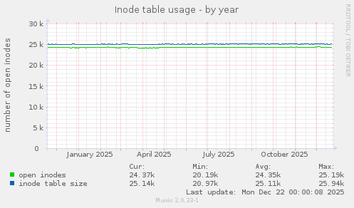 Inode table usage