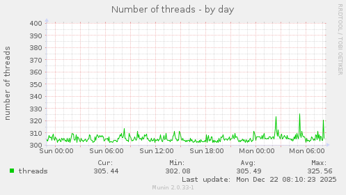 Number of threads