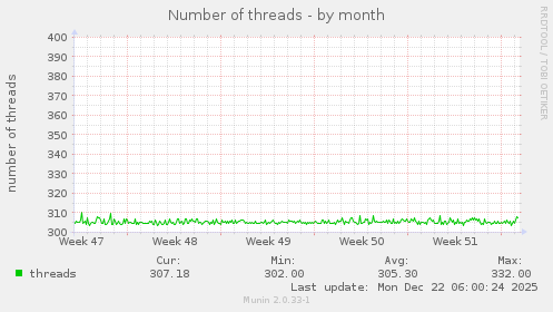 Number of threads