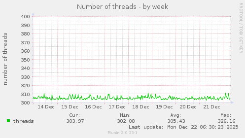 Number of threads