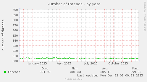 Number of threads