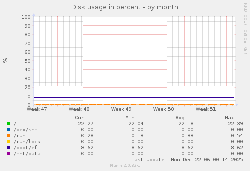 Disk usage in percent