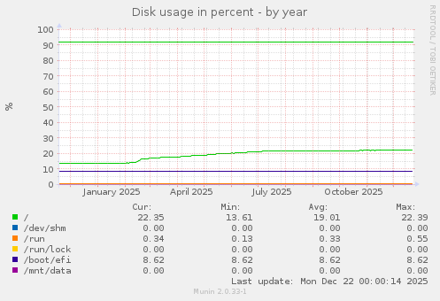 Disk usage in percent