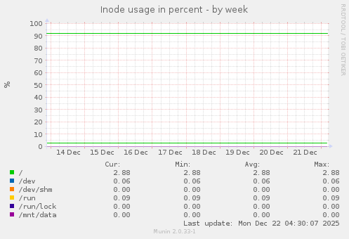 Inode usage in percent