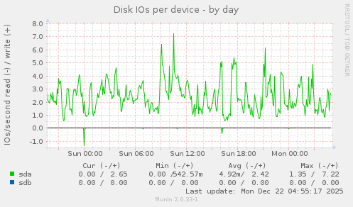 Disk IOs per device