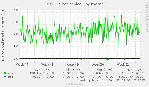 Disk IOs per device