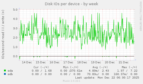 Disk IOs per device