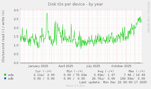 Disk IOs per device