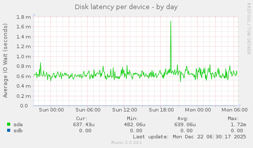 Disk latency per device