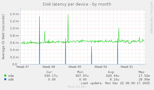 Disk latency per device