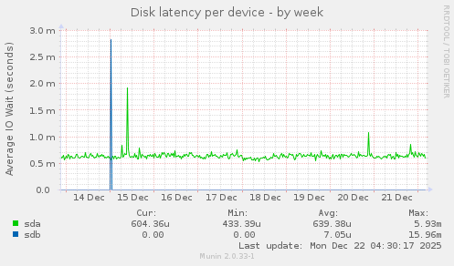 Disk latency per device