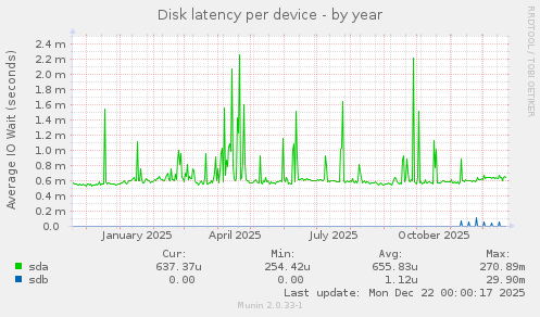 Disk latency per device