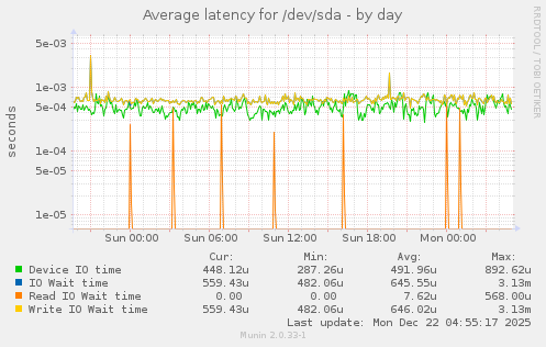 Average latency for /dev/sda