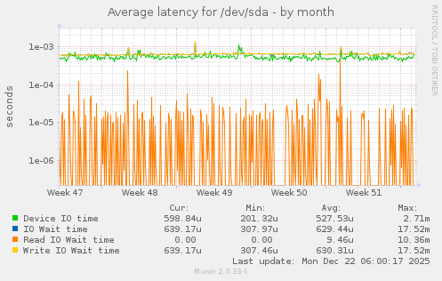 Average latency for /dev/sda