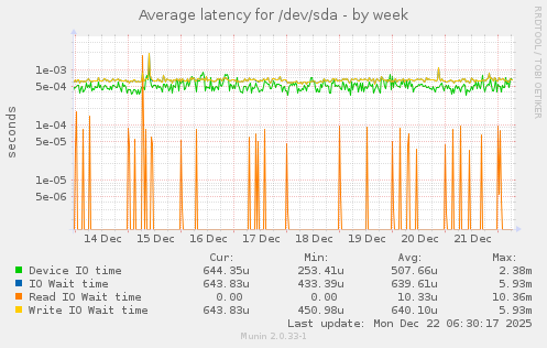 Average latency for /dev/sda