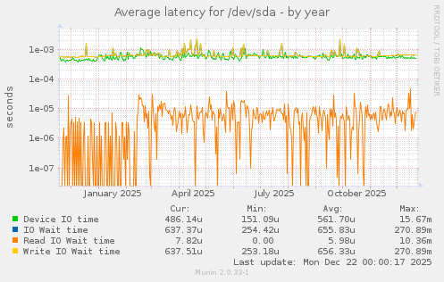 Average latency for /dev/sda